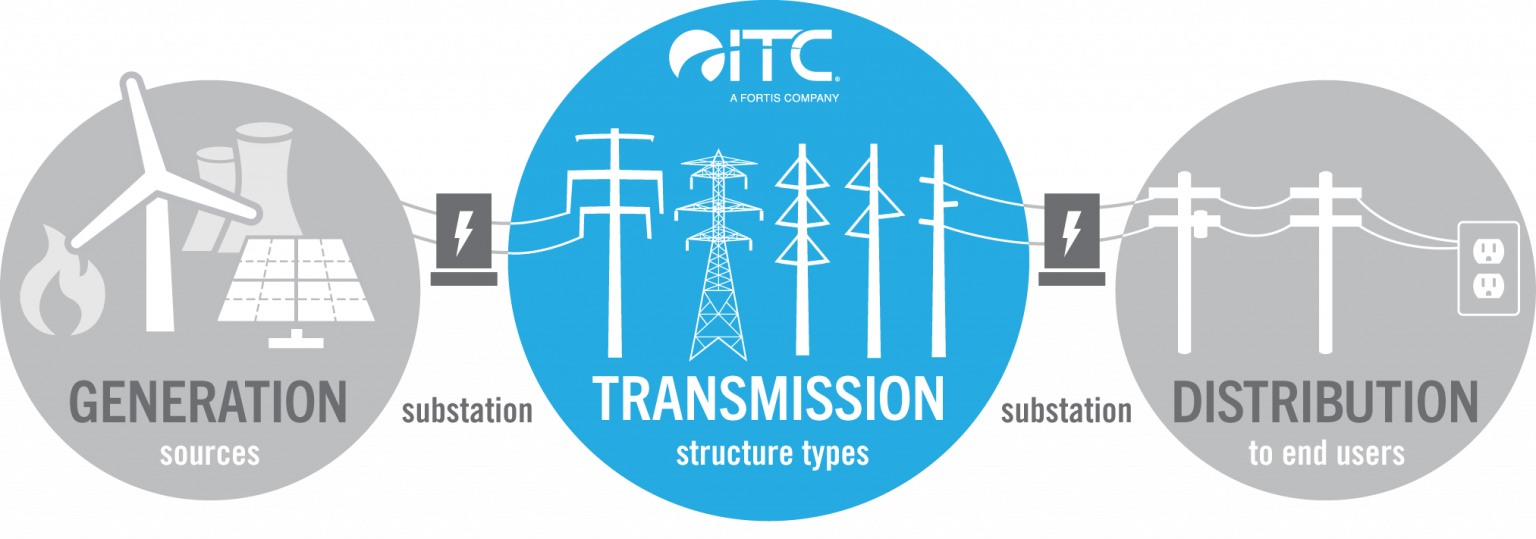 Michigan’s Long Range Transmission Plan Projects ITC